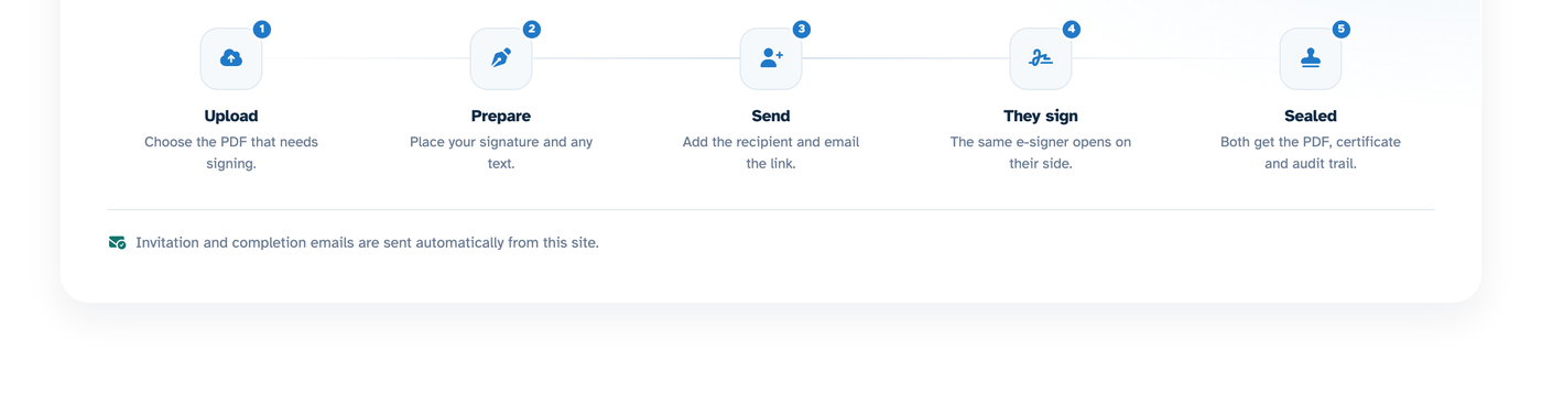 E-Signer five-step journey: upload, prepare, send, they sign, sealed
